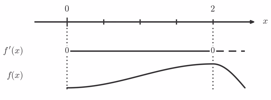 Fortegnslinje for f'(x) med sjablongkurve for f(x)
