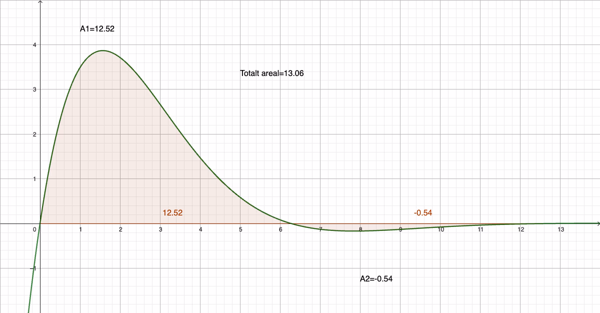 GeoGebra: integraler og totalt areal