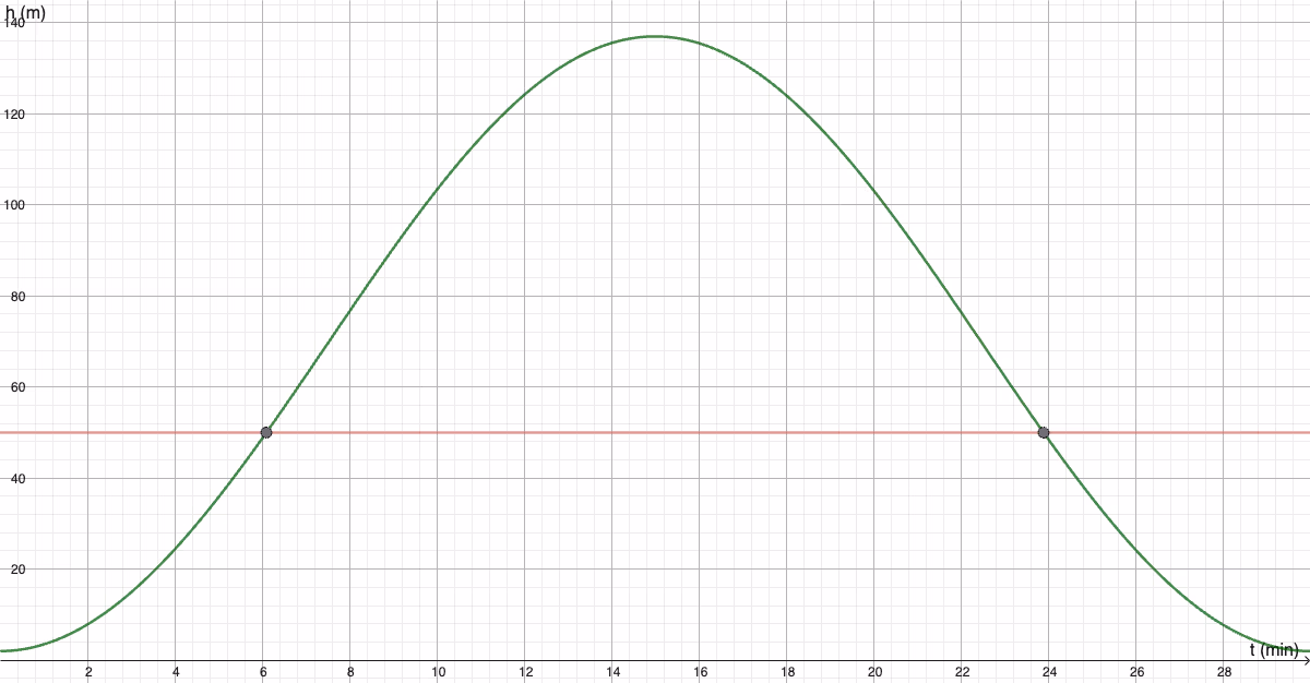 Graf av h(t) med linja y=50