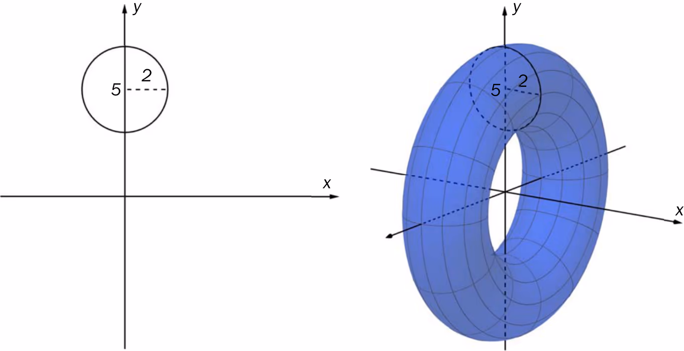 Sirkel med sentrum (0,5) og radius 2, og det tilhørende omdreiingslegemet (torus)