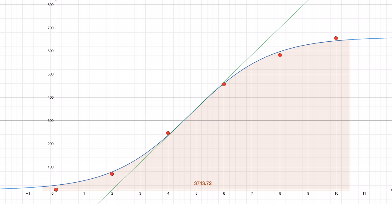 Datapunkter, modellen F, integralet I (skravert) og tangenten i x=5 (D)