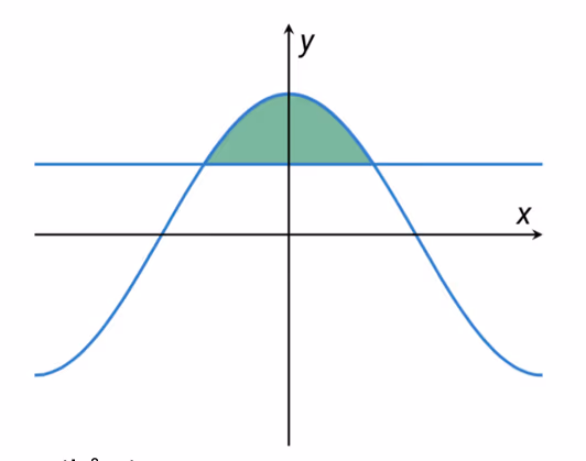 Fargelagt område mellom cos2x og y=1/2