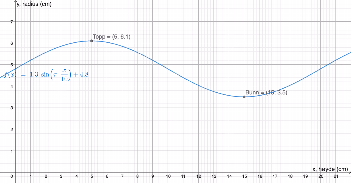Grafen til f(x) = 1,3 · sin(πx/10) + 4,8 for x fra 0 til 20, med høyde i cm på førsteaksen og radius i cm på andreaksen. Toppunktet Topp = (5, 6.1) og bunnpunktet Bunn = (15, 3.5) er markert.