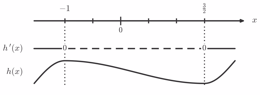 Fortegnslinje for h'(x) med sjablongkurve for h(x)