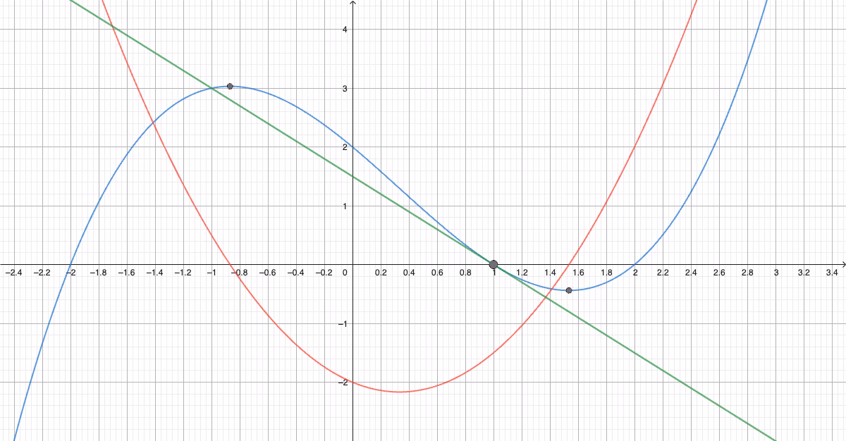 En funksjon som er konsistent med den oppgitte grafen, tegnet i GeoGebra: h (blå), h' (rød) og tangenten i x=1 (grønn)