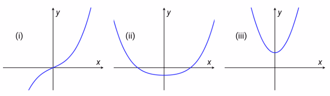 Tre grafer merket (i), (ii) og (iii)
