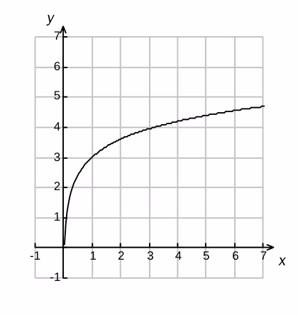 Grafen til f(x) = 2\lg x + 3
