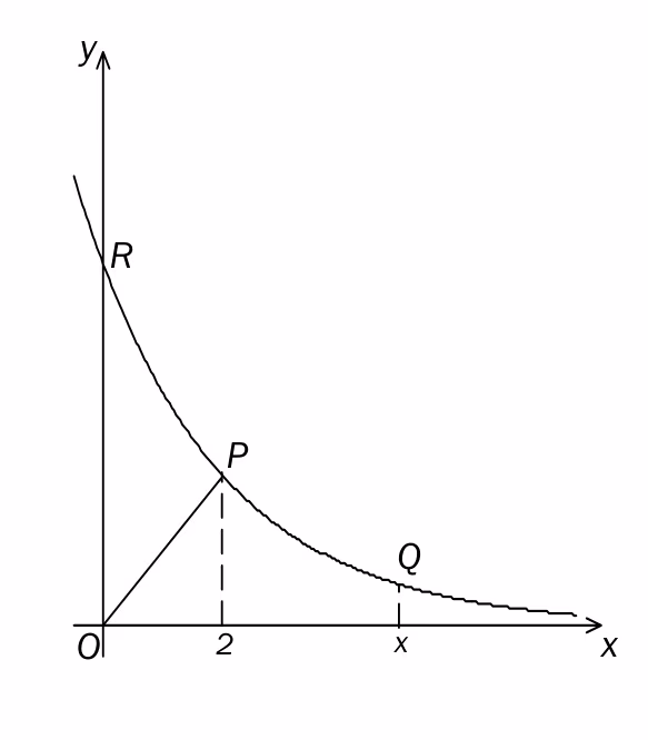 Graf til f(x)=6\cdot 0{,}65^x med punktene R, P og Q