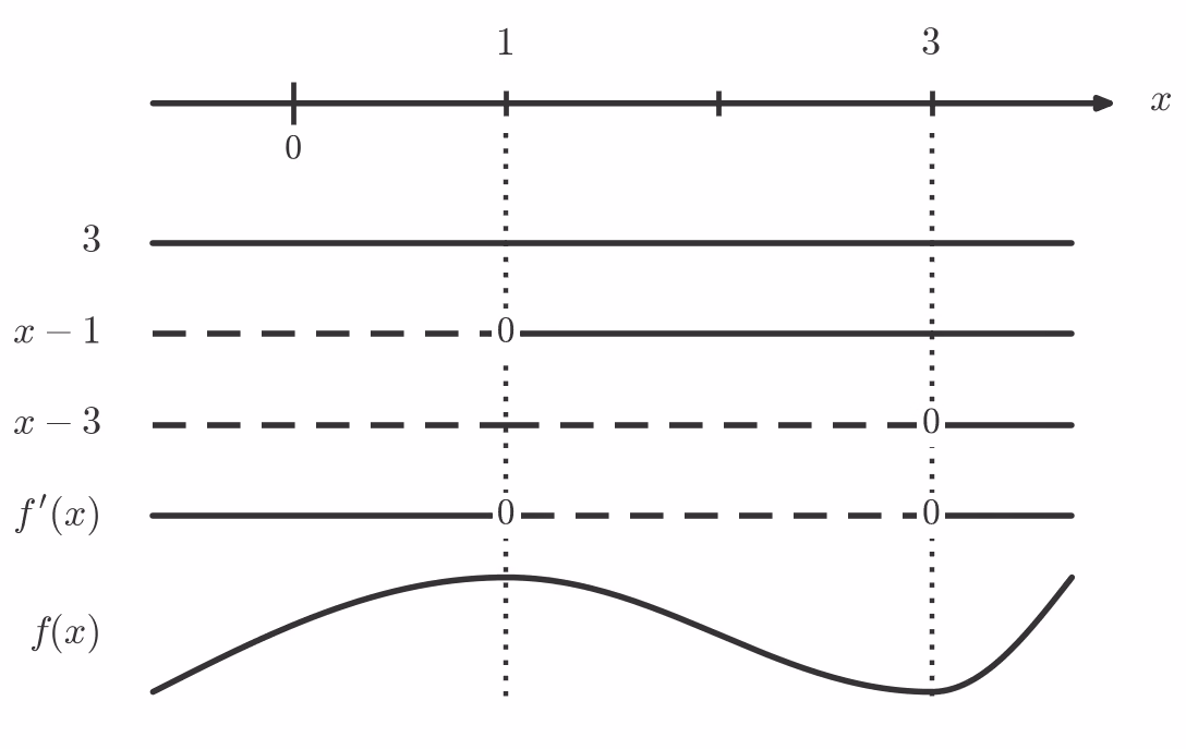 Fortegnslinje for f'(x) med sjablongkurve for f(x)