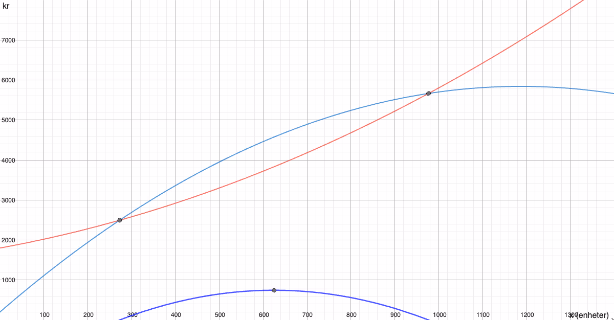 Grafene til I(x) og K(x), med skjæringspunkter og overskuddsfunksjonen O(x)