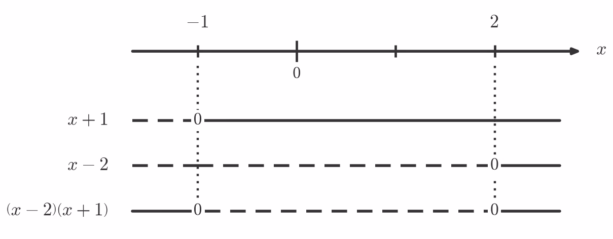 Fortegnslinje for (x-2)(x+1)