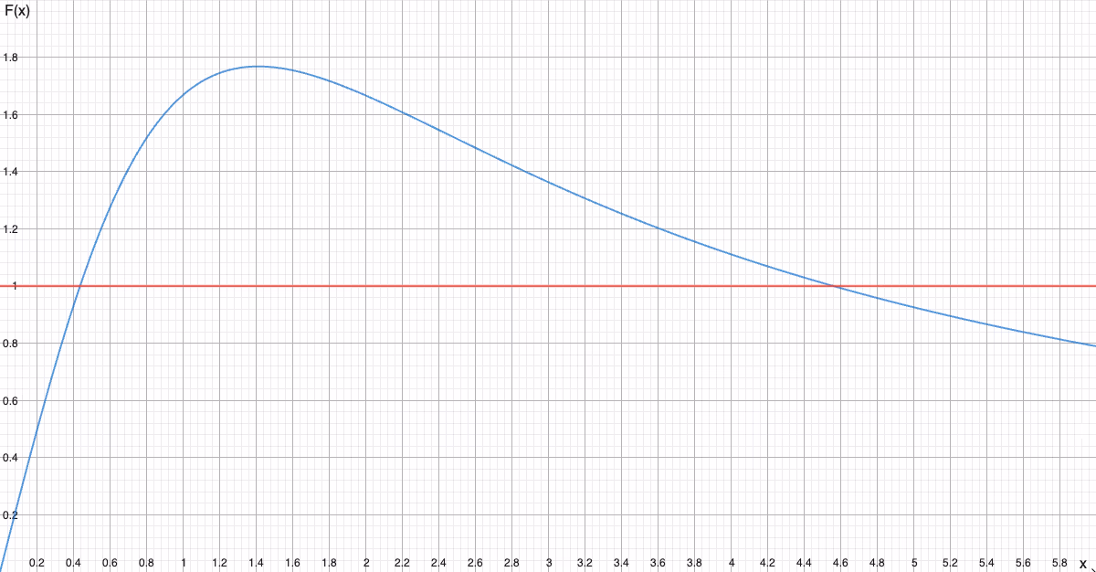 Graf av F(x) med linja y=1