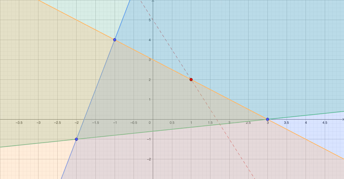 Skravert område med hjørnene A, B og C, samt linja 3x+y=5