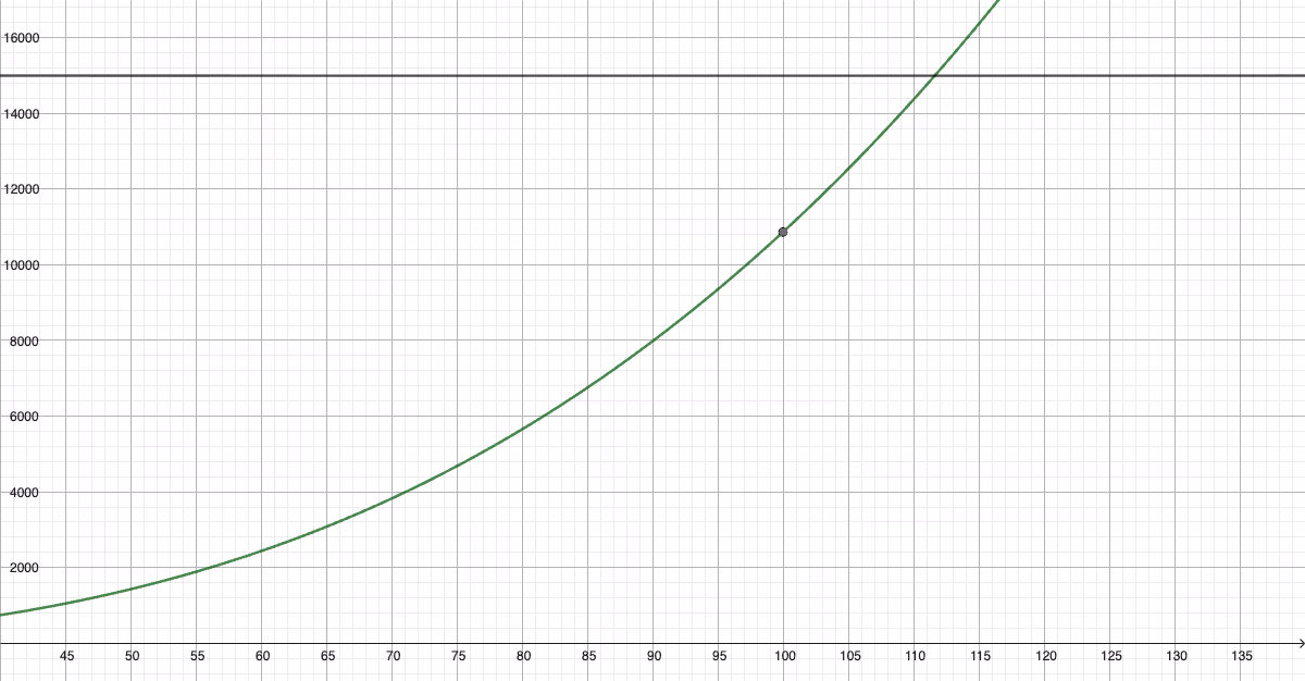 Graf til f med punktet (100, f(100)) og linjen y=15000