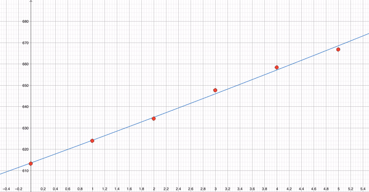 Regresjonskurve g(x) sammen med datapunktene