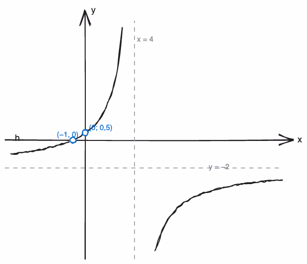 Skisse av grafen til h med asymptotene x = 4 og y = −2