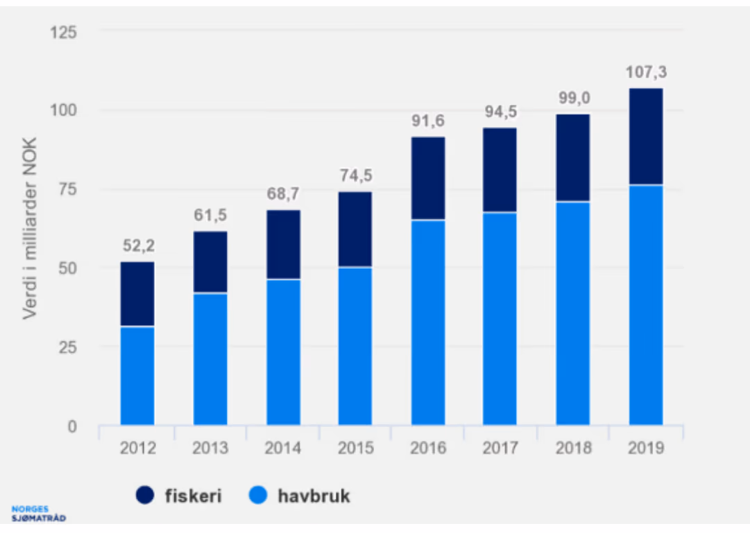 Verdien av norsk sjømateksport (fiskeri og havbruk) i milliarder NOK, 2012–2019