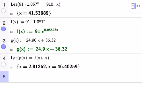 CAS-utklipp fra GeoGebra: linje 1 løser 91 · 1,057^x = 910 og gir x = 41,54. Linje 2 og 3 definerer f(x) = 91 · 1,057^x og g(x) = 24,9x + 36,32, og linje 4 løser g(x) = f(x) med løsningene x = 2,81 og x = 46,40.
