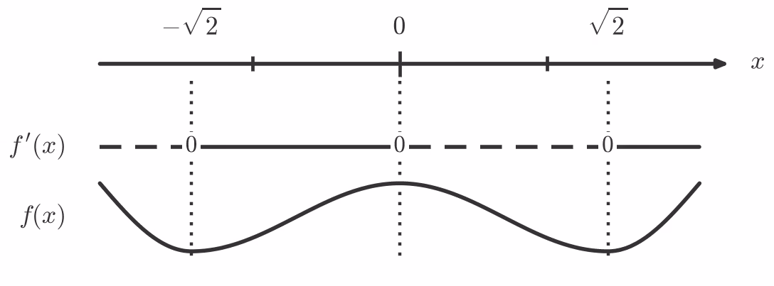 Fortegnslinje for f'(x) med sjablongkurve for f(x)