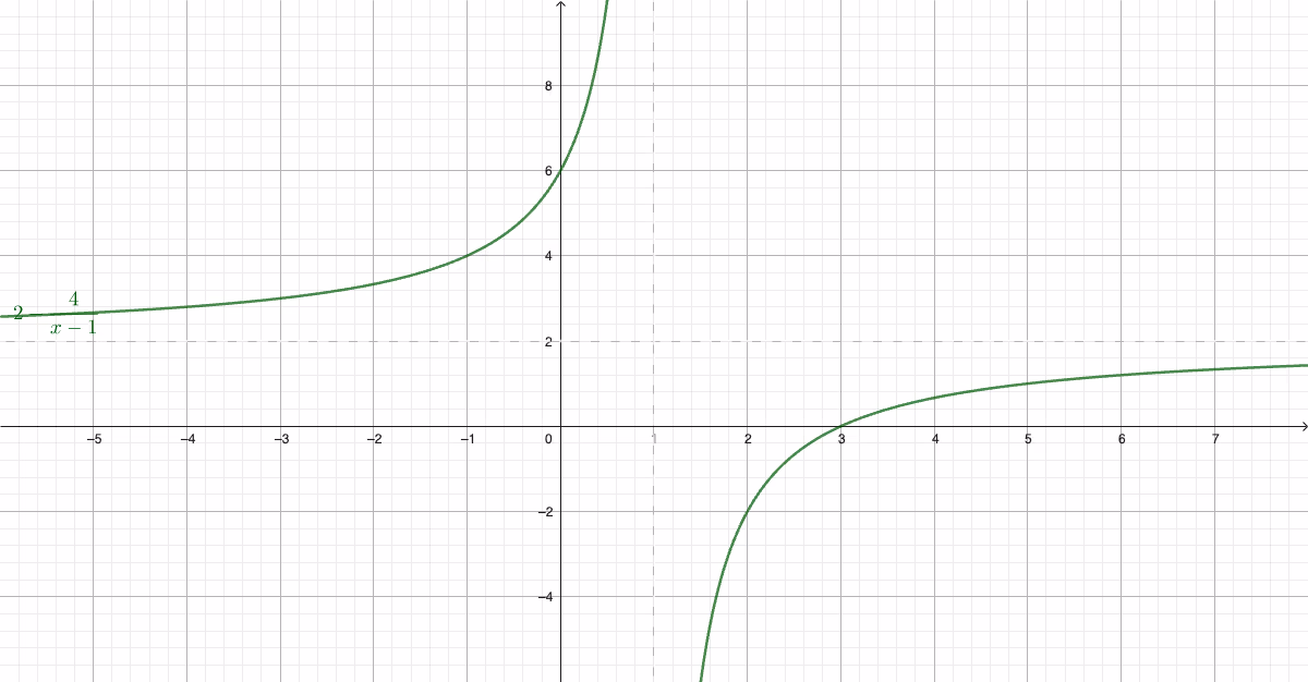 Graf til f med asymptoter