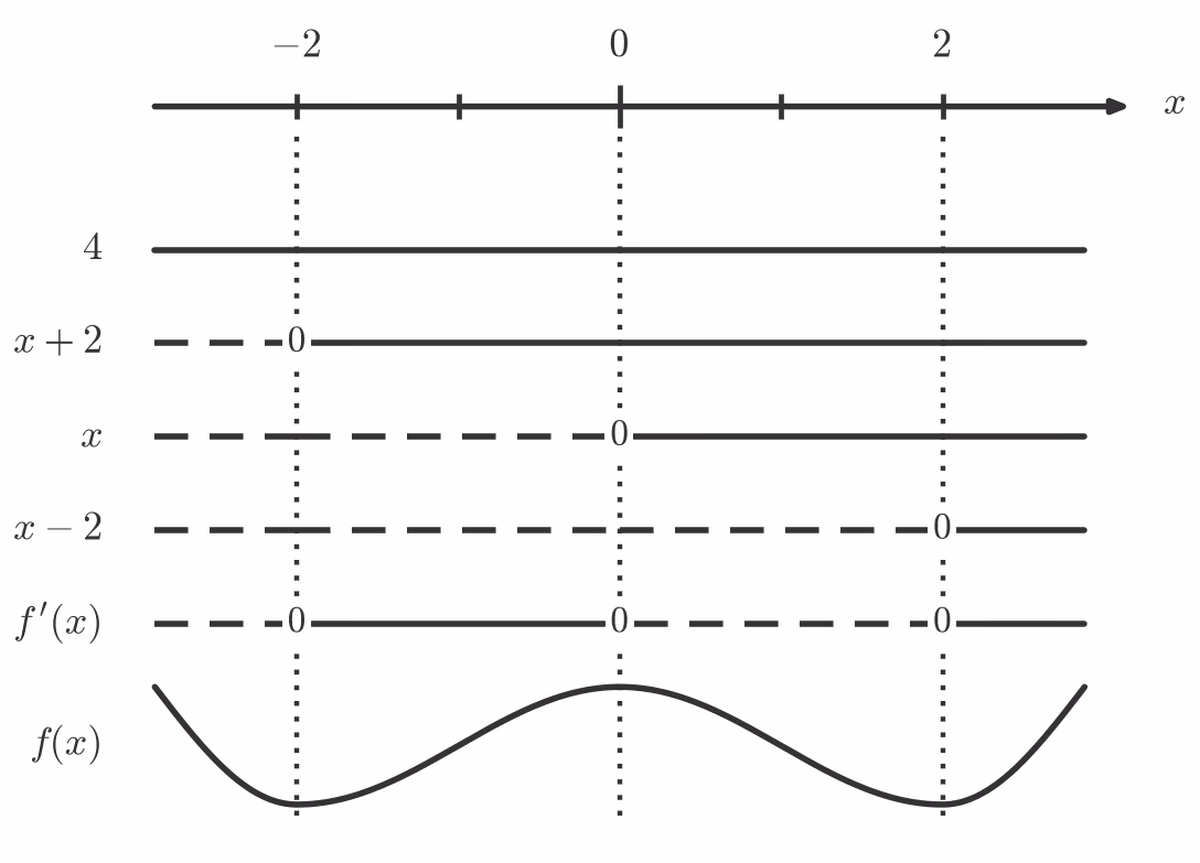 Fortegnslinje for f'(x) med sjablongkurve for f(x)