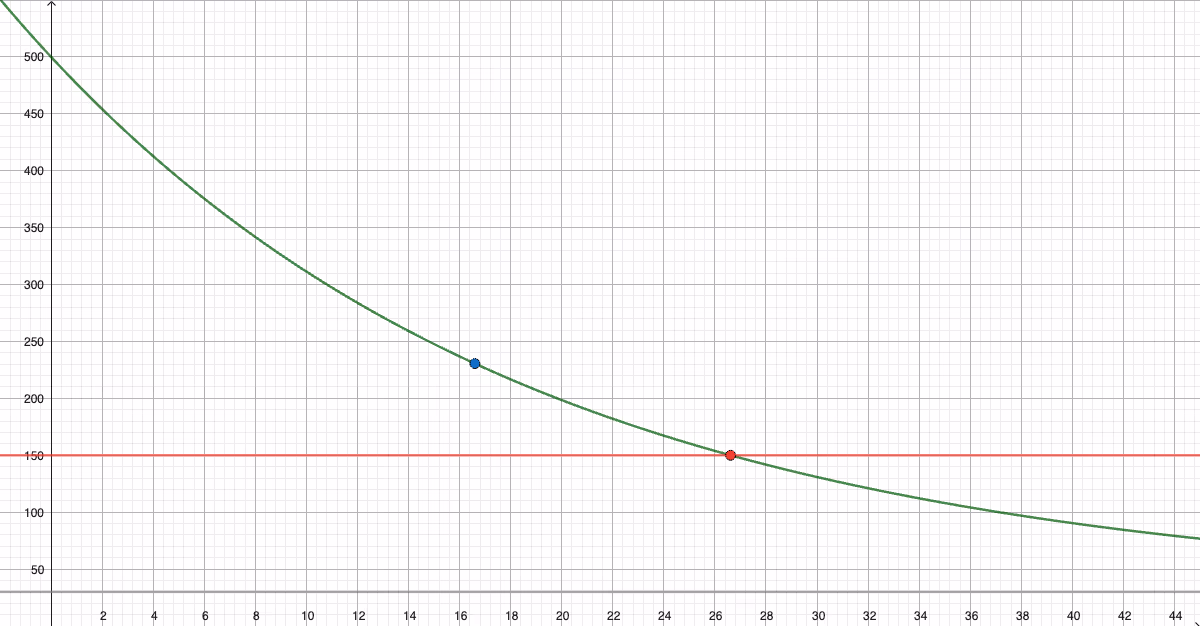 Graf av T(x) med grenselinje y=150 og skjæringspunkt ved x=26,6