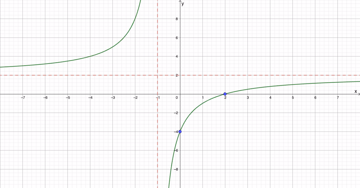 Skisse av grafen til g med asymptoter