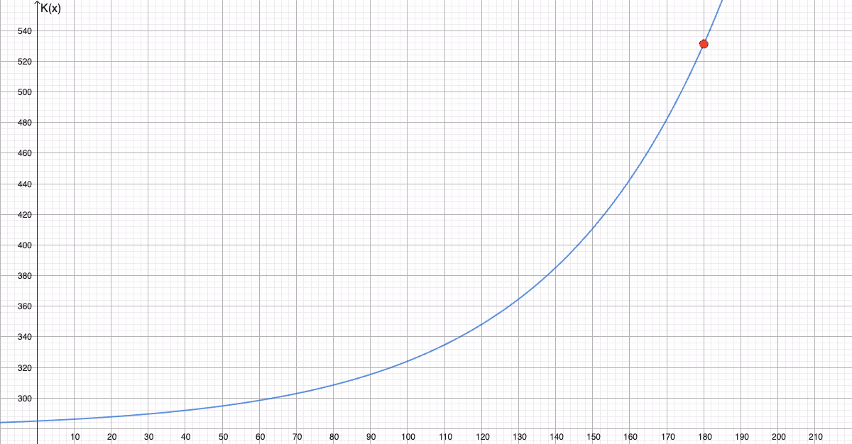 Grafen til K(x), med punktet for x = 180 (år 2050) markert