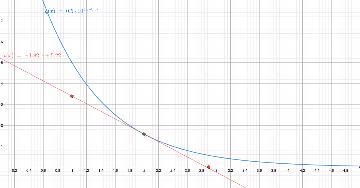 Tangent til g i x=2