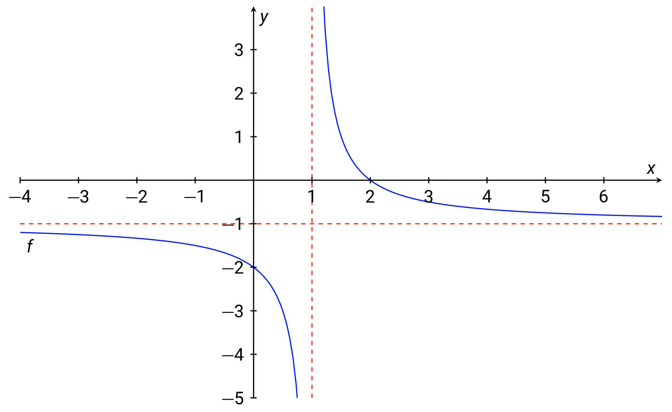 Grafen til f med asymptotene x = 1 og y = −1