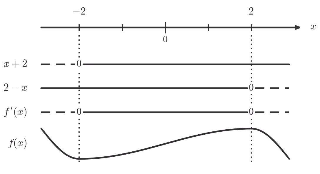 Fortegnslinje for f'(x) med sjablongkurve for f(x)
