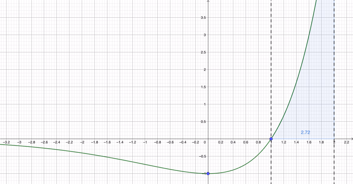 Graf av f med areal mellom x=1 og x=2