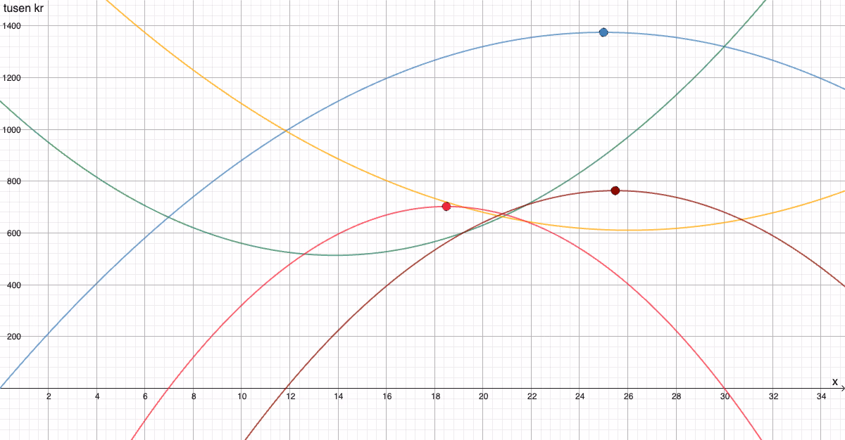 Graf – I(x), K_A(x), K_B(x), O_A(x), O_B(x) med markerte maksimumspunkter