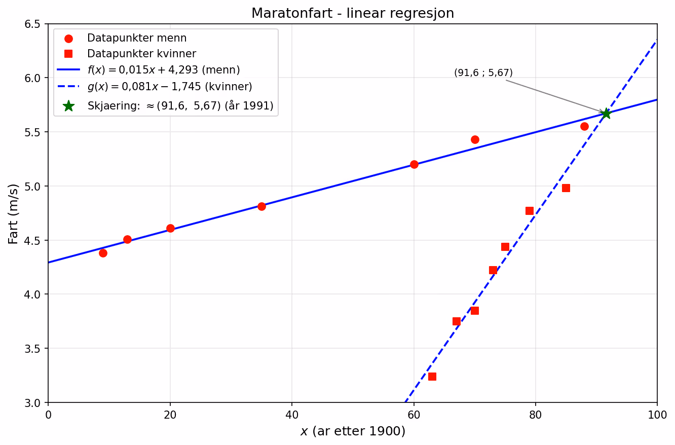Lineær regresjon for maratonfart