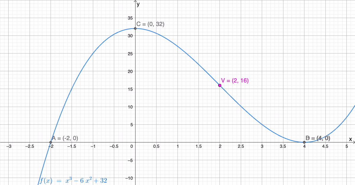 Skisse av f(x) = x^3 - 6x^2 + 32