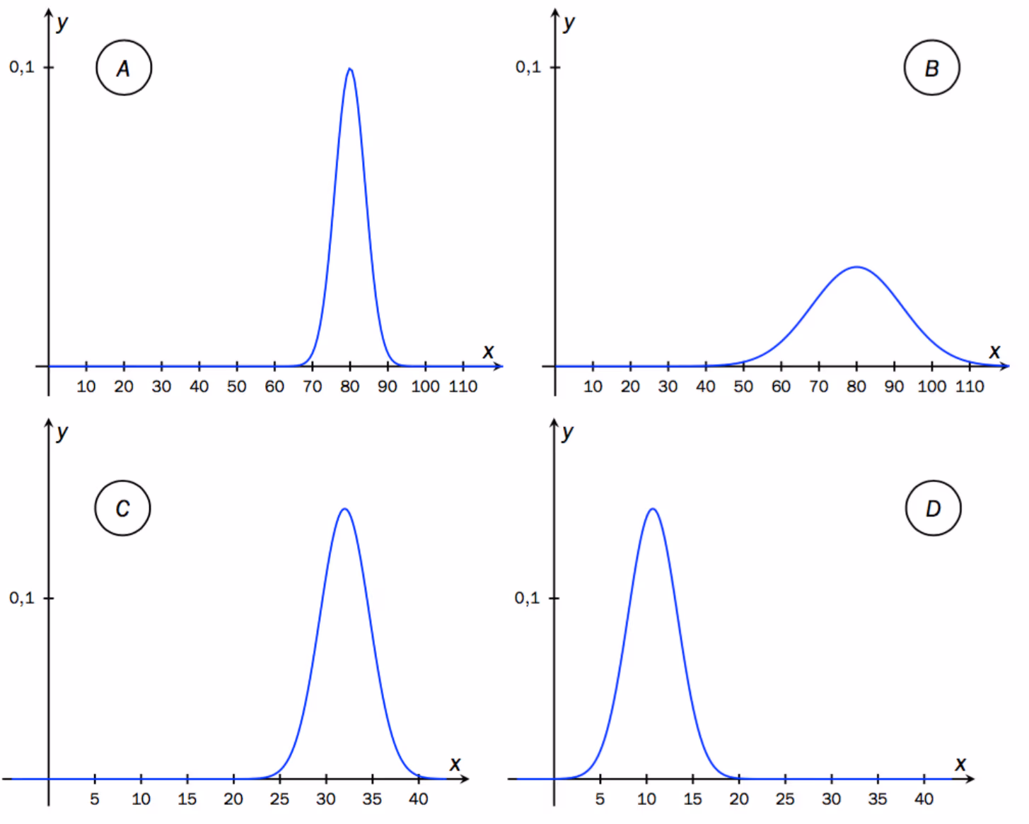 Fire normalfordelinger A, B, C og D