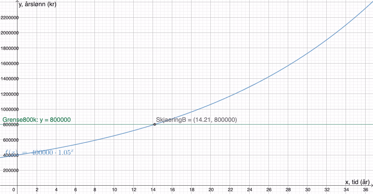 Graf av f(x) = 400 000 · 1,05^x med den horisontale linjen y = 800 000