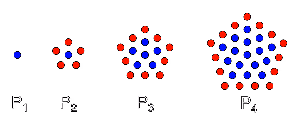 Pentagontallene. Figurkilde: By HB - Own work, CC BY-SA 3.0, <https://commons.wikimedia.org/w/index.php?curid=872244>