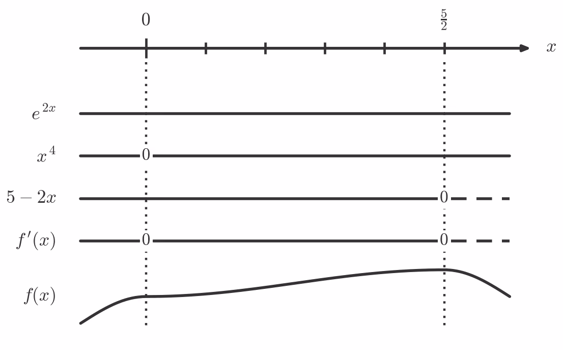 Fortegnslinje for f'(x)