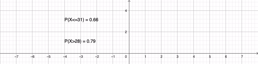 Normalfordelingssannsynligheter beregnet i GeoGebra