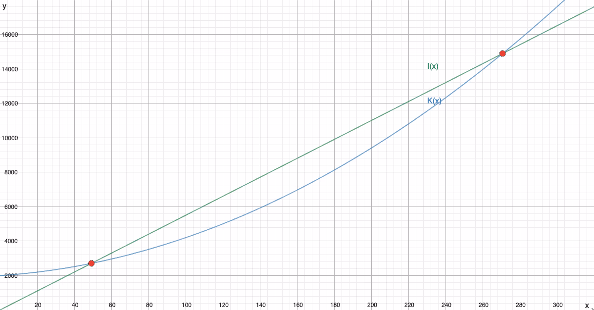 Grafer for K(x) og I(x)
