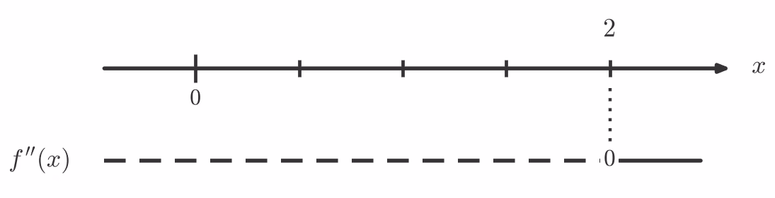 Fortegnslinje for f''(x)