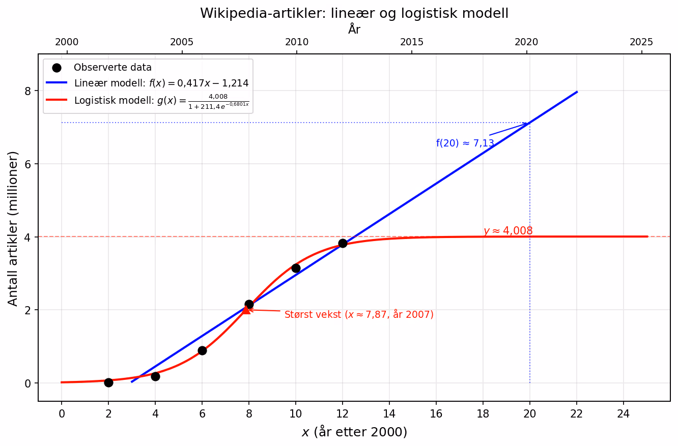 Lineær og logistisk modell for Wikipedia-artikler