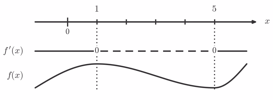 Fortegnslinje for f'(x) med sjablongkurve for f(x)