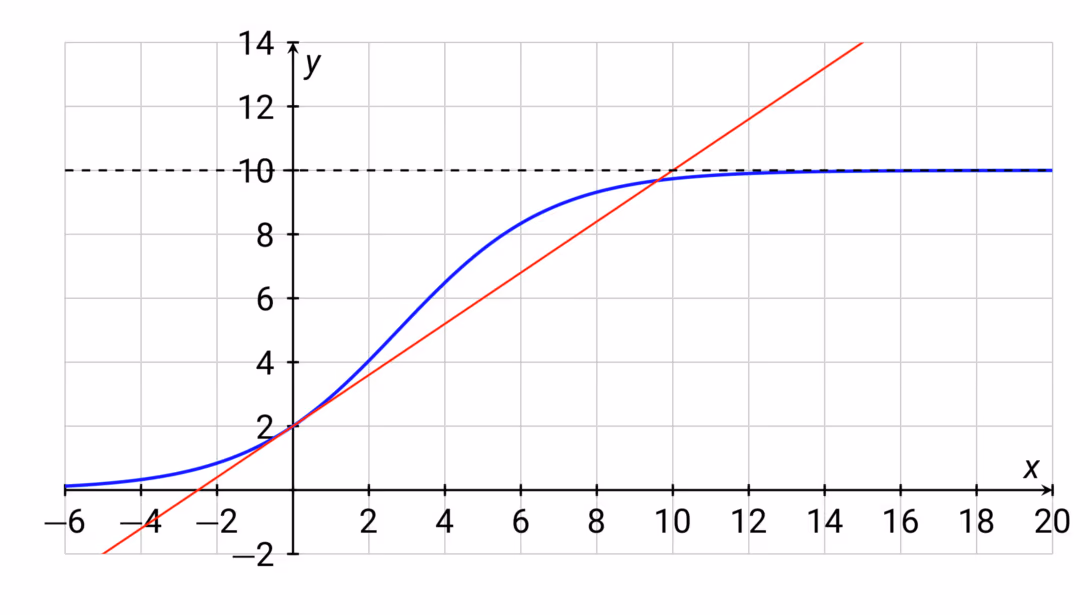 Logistisk funksjon med tangent og asymptote