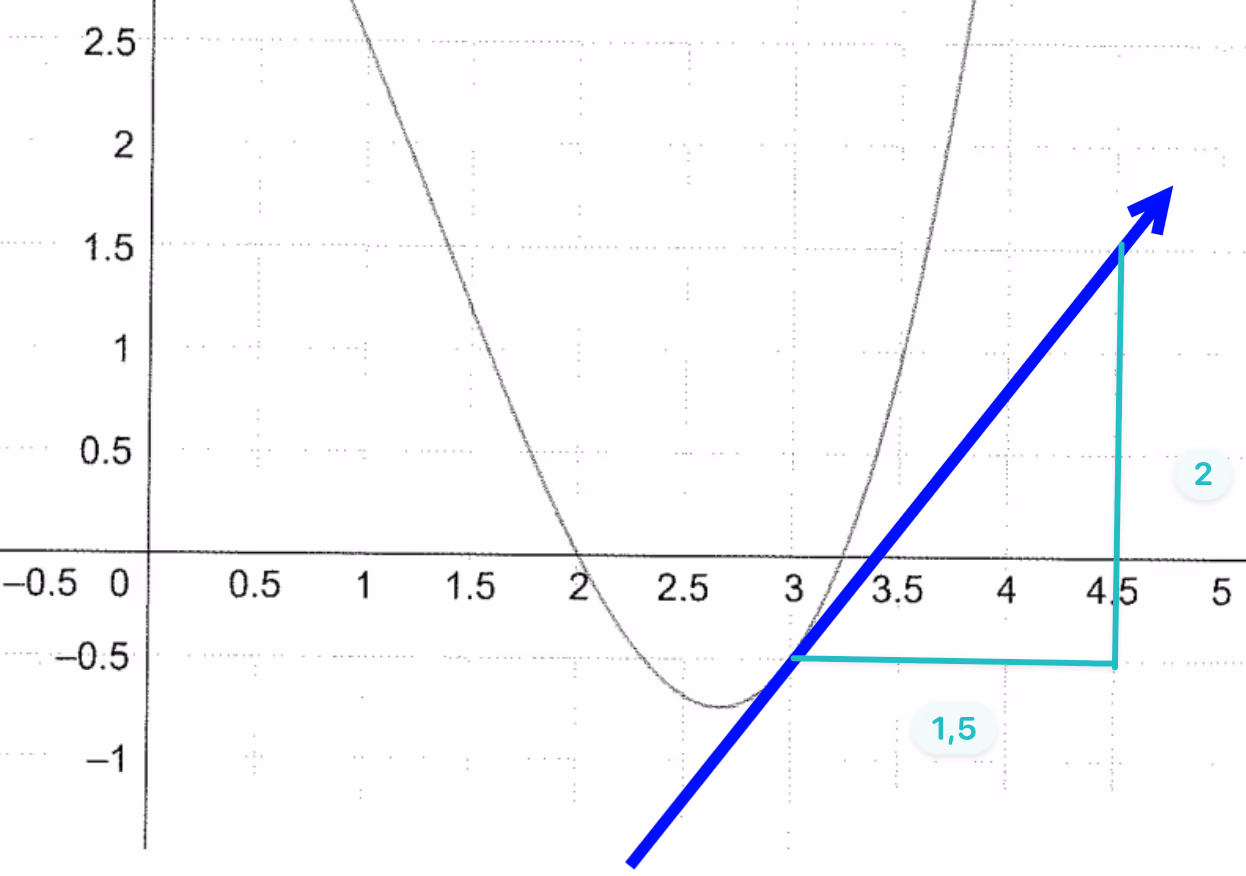 Forsøk på avlesning av vekstfart ved x=3